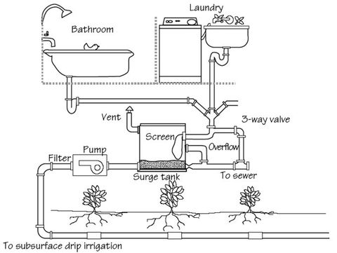 Home greywater irrigation system diagram for laundry to garden