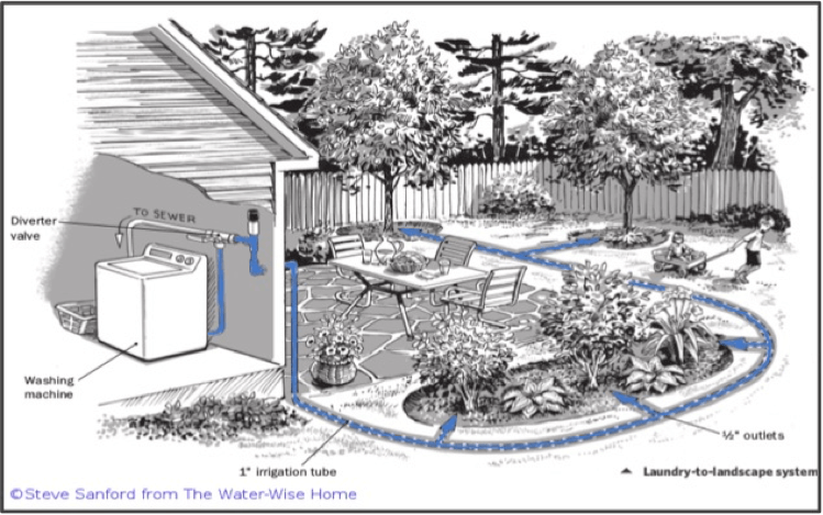Laundry-to-landscape greywater irrigation system diagram